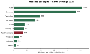 Gráfico de barras horizontales de medallas por millón de habitantes por país en Santo Domingo 2026, con Aruba y Bermudas muy por encima del resto y Rep. Dominicana en posición intermedia
