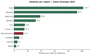 Gráfico de barras horizontales de medallas por millón de habitantes por país en Santo Domingo 2026, con Aruba y Bermudas muy por encima del resto y Rep. Dominicana en posición intermedia