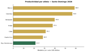 Gráfico de barras horizontales que muestra las medallas obtenidas por cada 100 atletas enviados, por país, en Santo Domingo 2026, con México a la cabeza y República Dominicana en último lugar