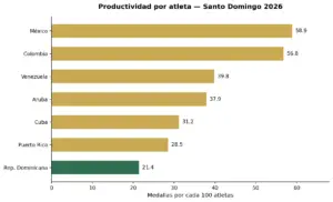 Gráfico de barras horizontales que muestra las medallas obtenidas por cada 100 atletas enviados, por país, en Santo Domingo 2026, con México a la cabeza y República Dominicana en último lugar